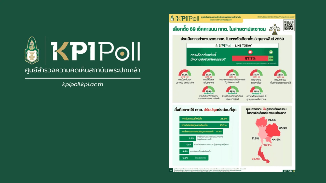 กกต. สอบตก ผลสำรวจ KPI โพล หลังเลือกตั้ง 69